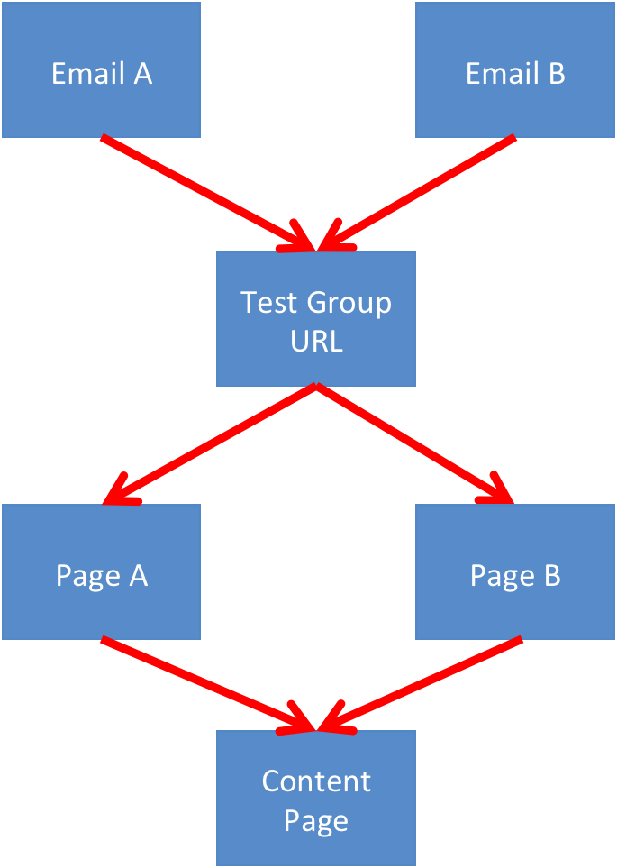 How To Run Landing Page AB Tests In Marketo